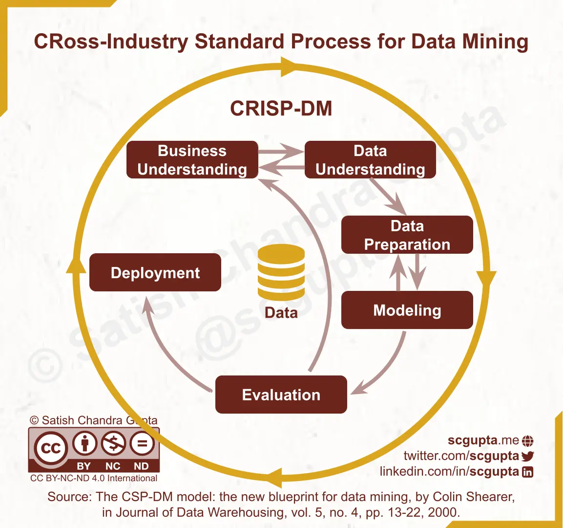 CRoss-Industry Standard Process for Data Mining (CRISP-DM)