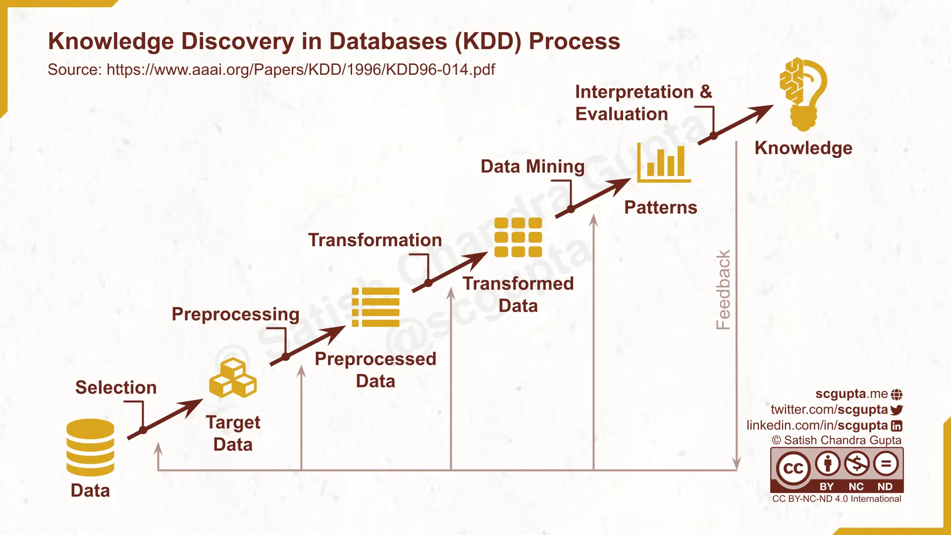 Knowledge Discovery in Databases (KDD) Process