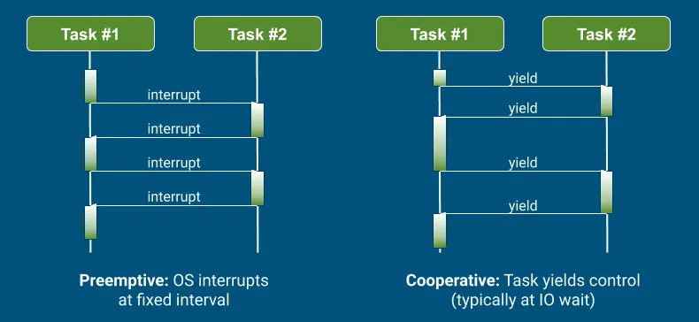 Preemptive Multitasking vs. Cooperative Multitasking