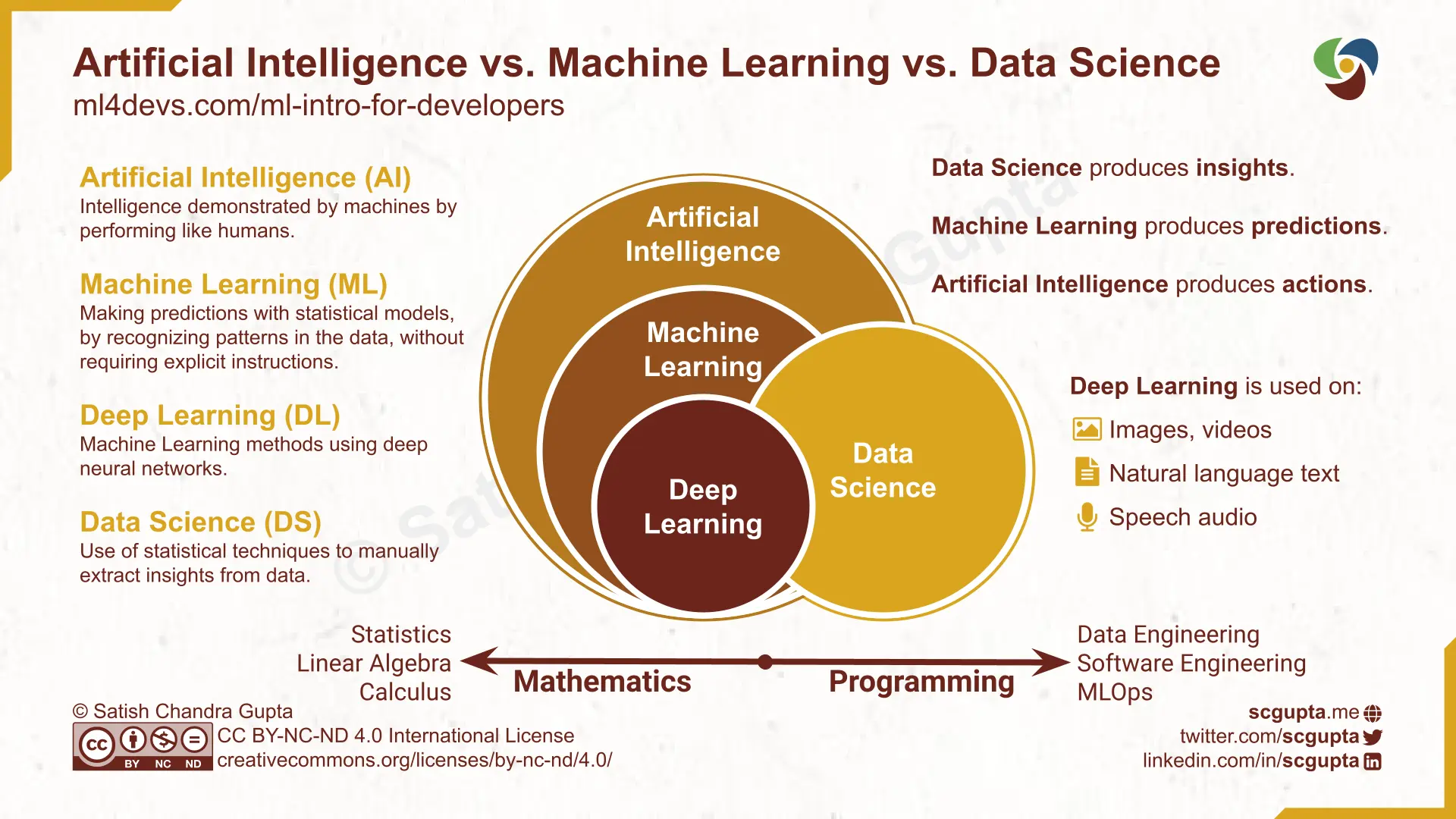 Science vs. Machine Learning vs. Deep Learning vs. Artificial Intelligence