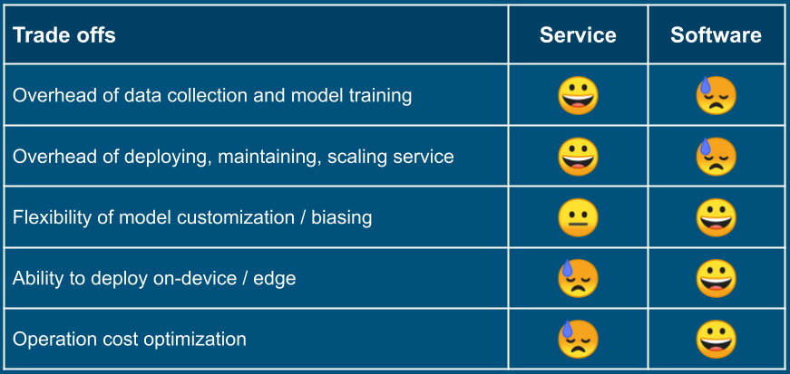 Trade-offs of using speech cloud service vs. self-hosting an ASR software package