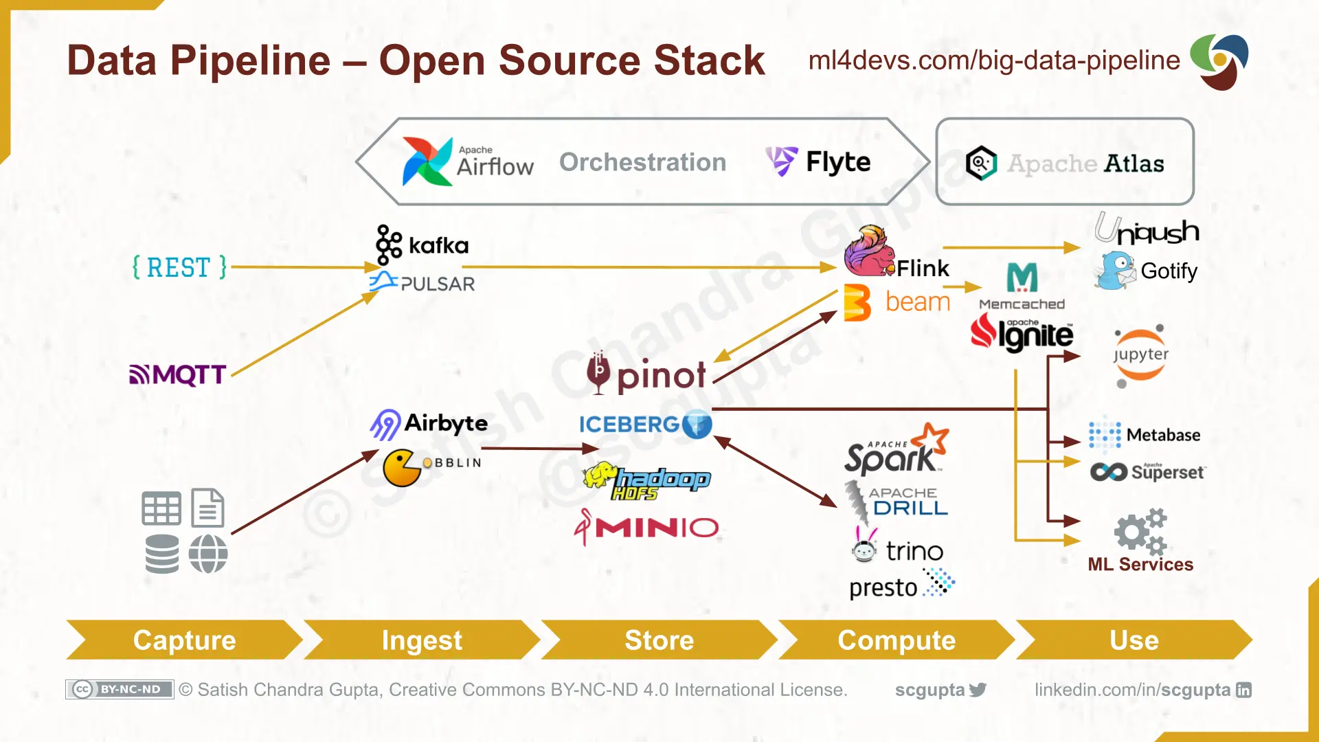 Building data processing using open source technologies
