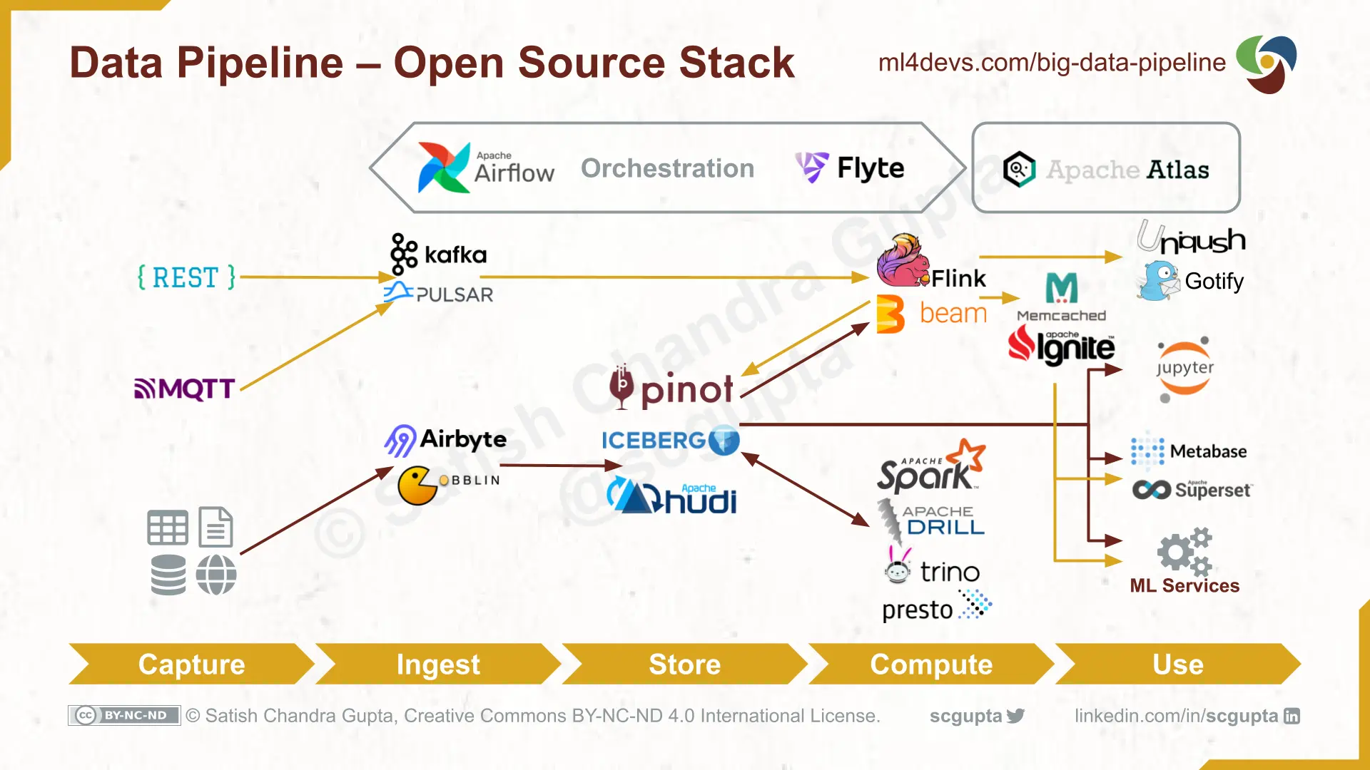 Building data processing using open source technologies