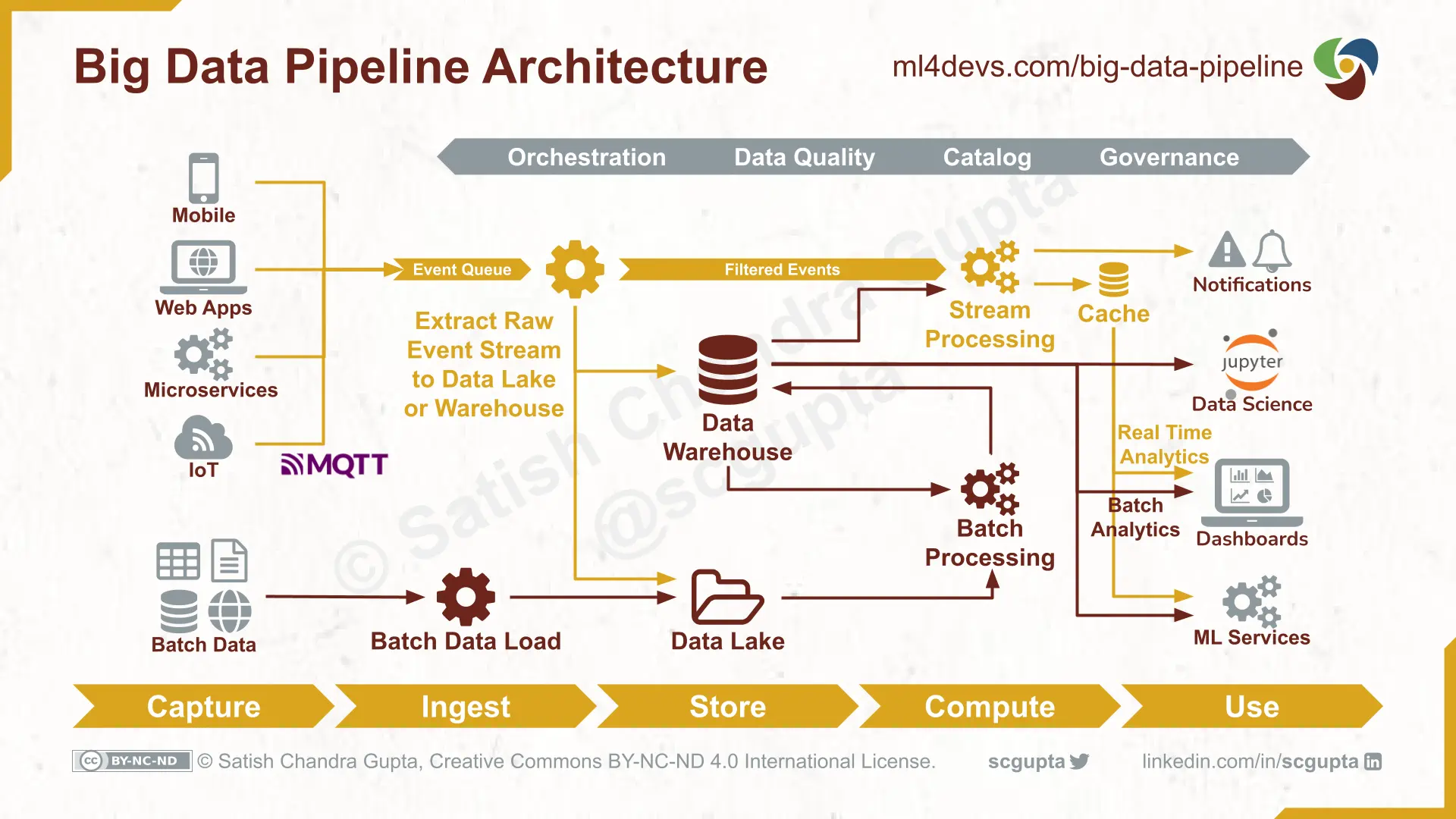 Big data pipeline architecture