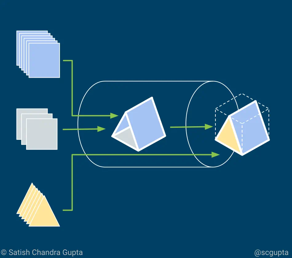 Pipeline: Well oiled big data pipeline is a must for the success of machine learning.