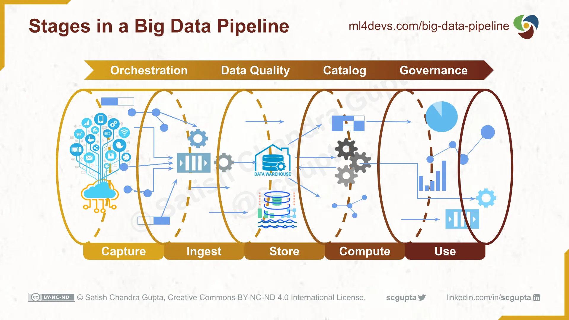 Stages in a big data pipeline