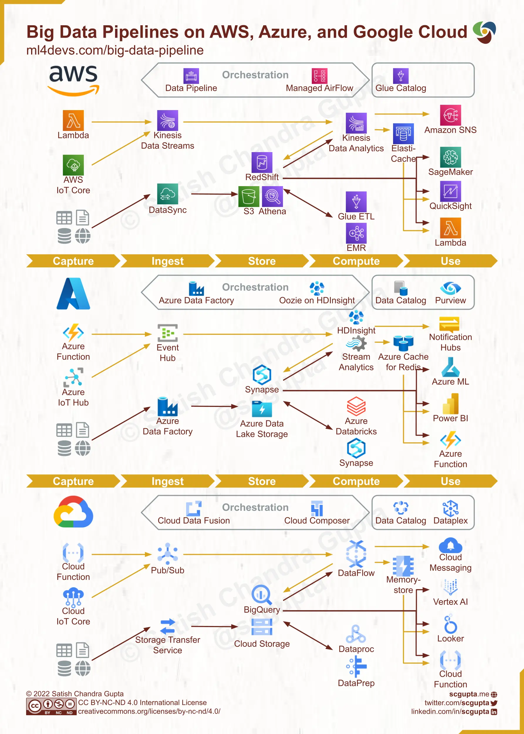 Cloud data pipelines on Amazon Web Services (AWS), Microsoft Azure, and Google Cloud Platform (GCP