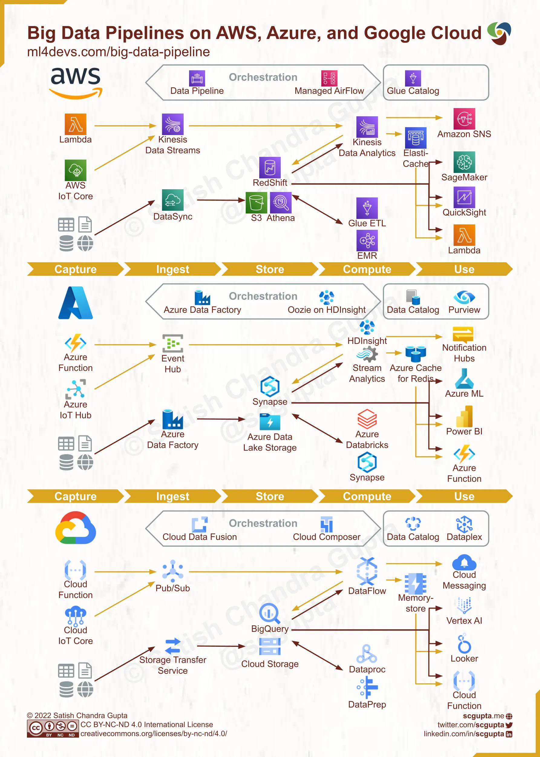Free Course: Google Cloud Platform Big Data and Machine Learning
