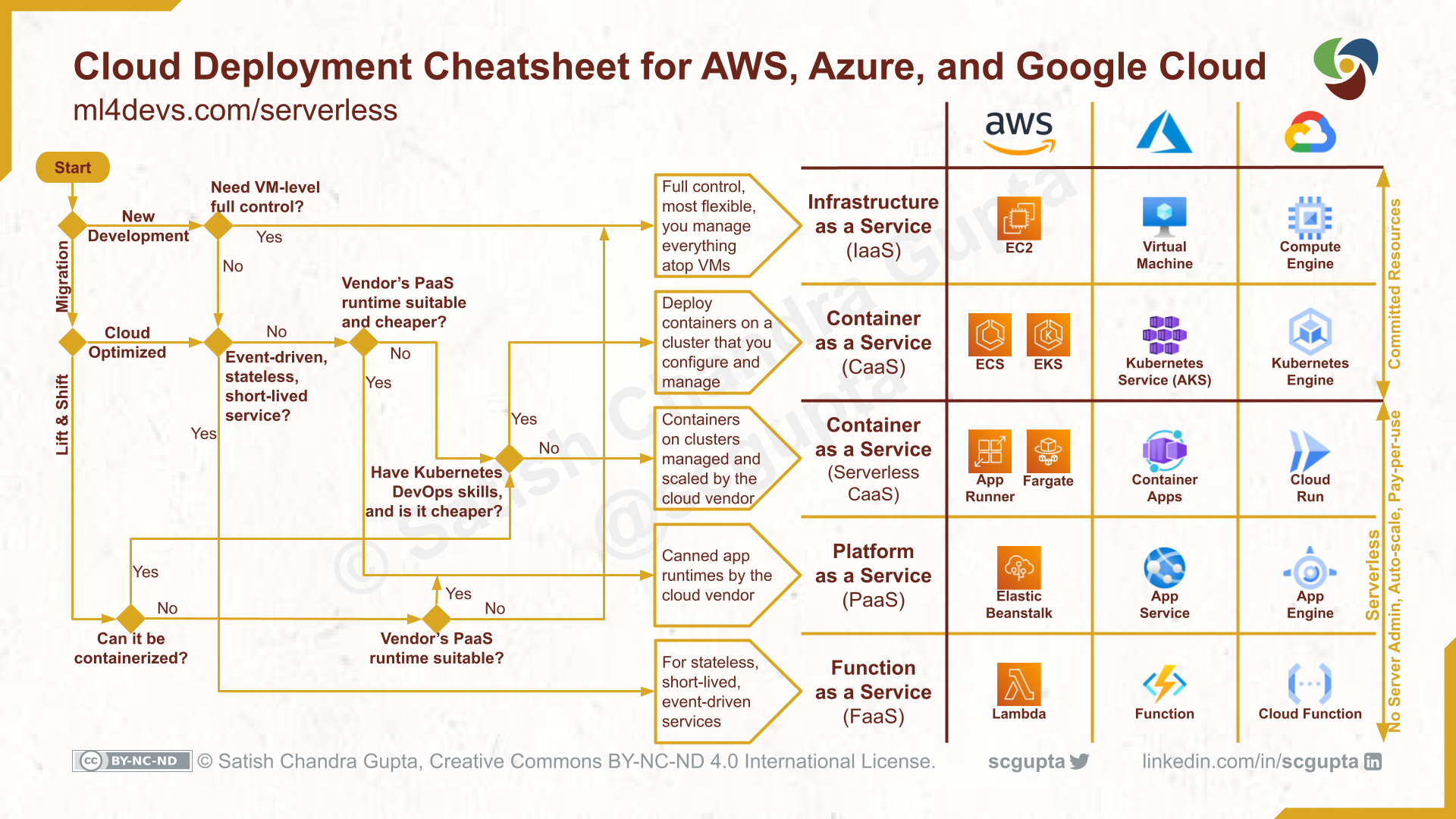 Serverless Computing On AWS Azure And Google Cloud Machine Learning serverless-computing-on-aws-azure-and-google-cloud-machine-learning