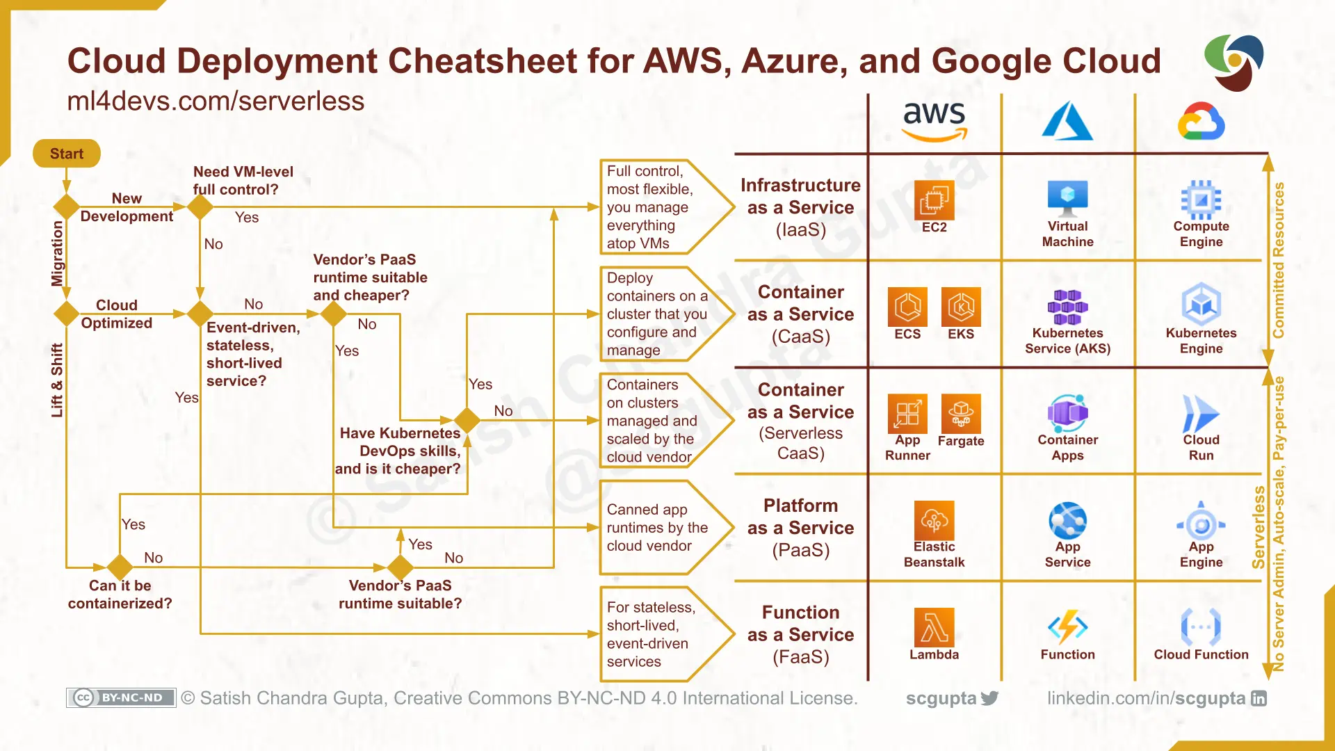 Service Deployment Cheatsheet: AWS vs Azure vs Google Cloud