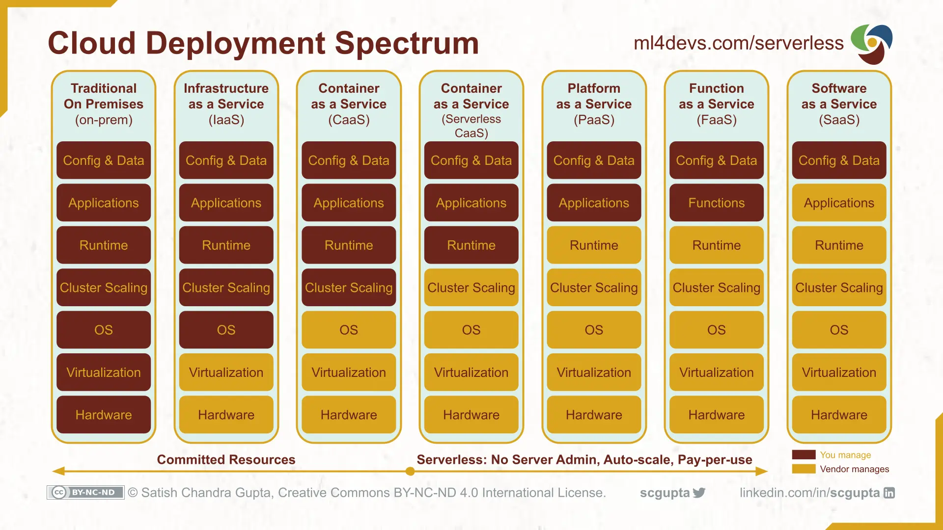 Cloud Deployment Spectrum: On-prem vs IaaS vs CaaS vs PaaS vs FaaS vs SaaS, and what is serverless among these