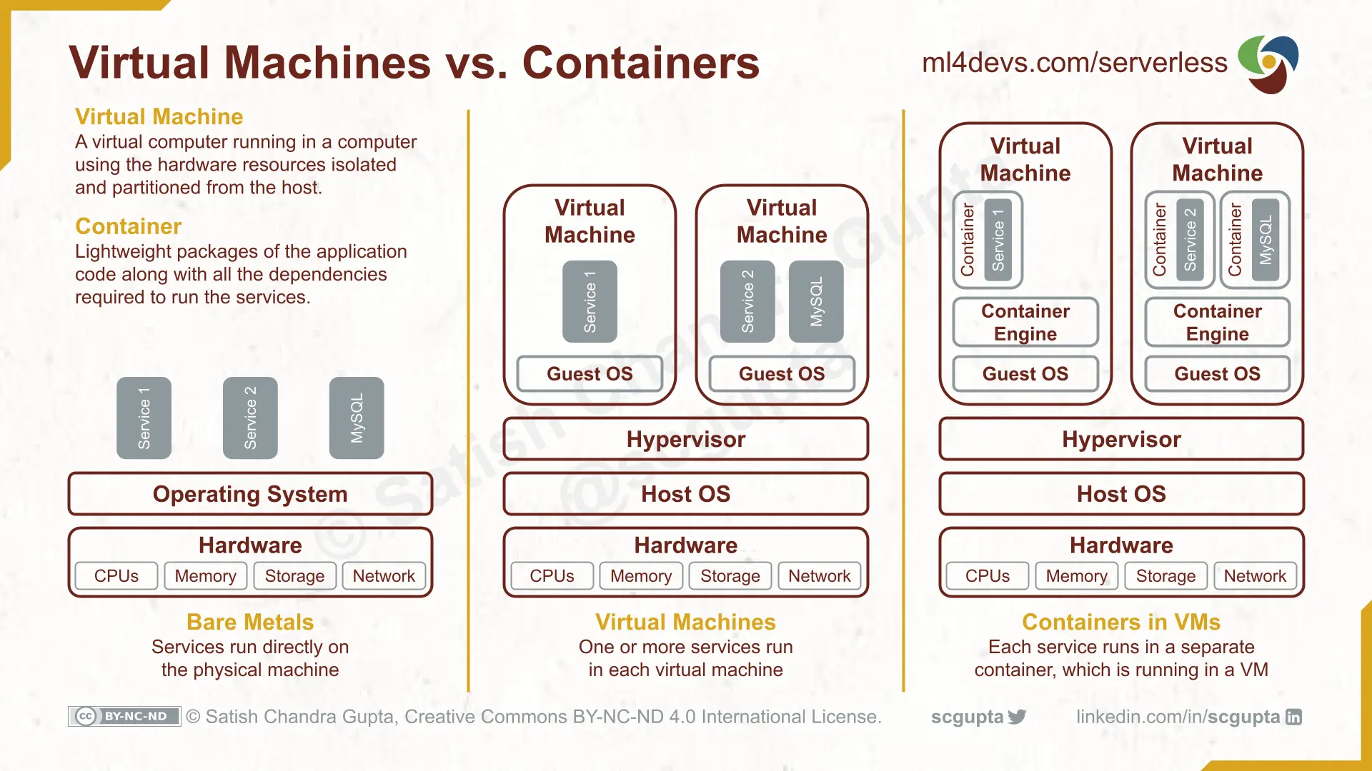 Virtual Machines vs. Containers