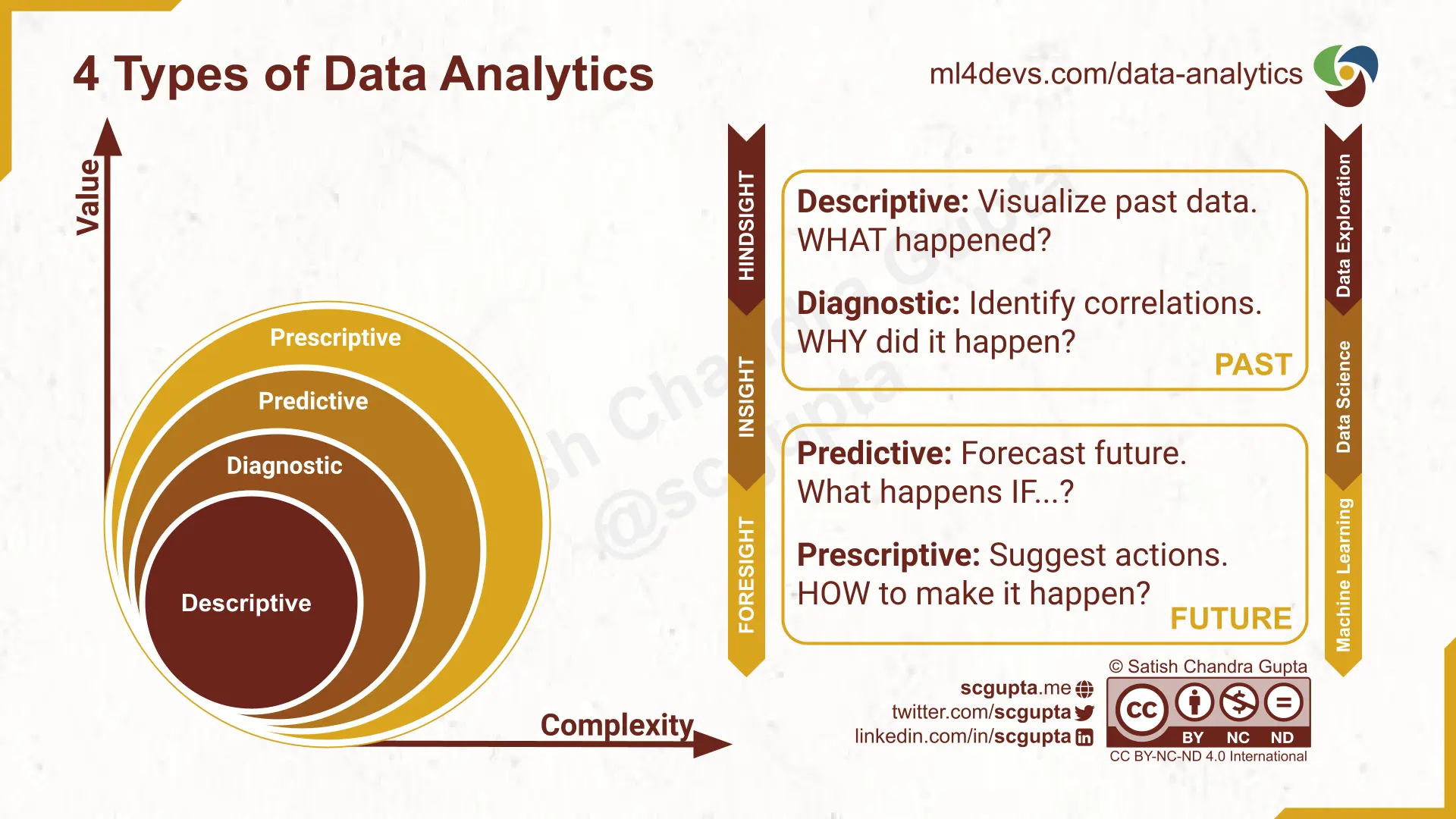 Four Types of Data Analytics: Descriptive, Diagnostic, Predictive, Prescriptive