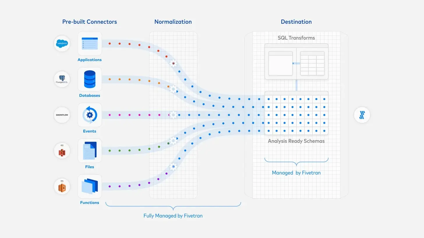 Data sources and data storage connected by fivetran