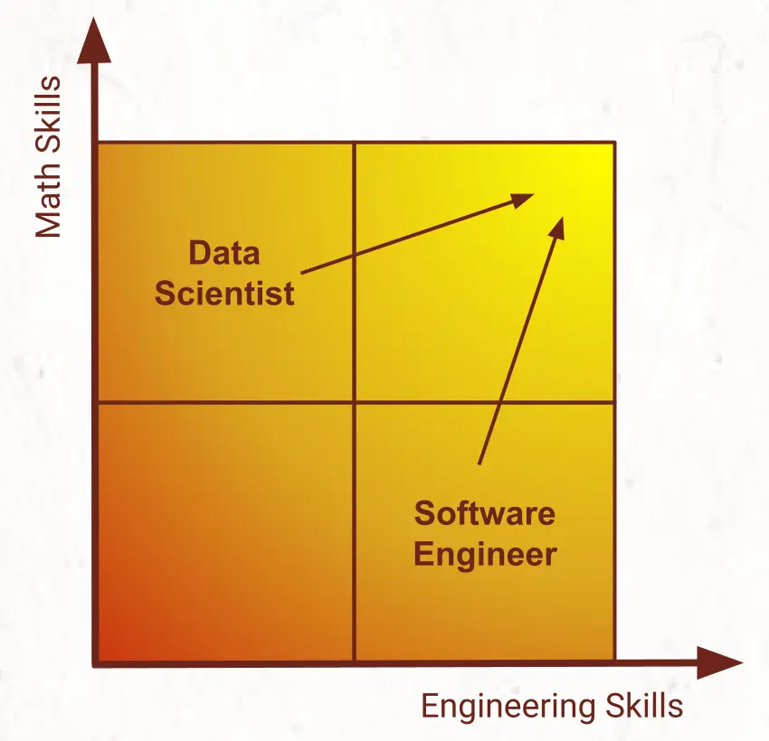 Typically, data scientists are stronger in statistics and developers are stronger in software engineering.