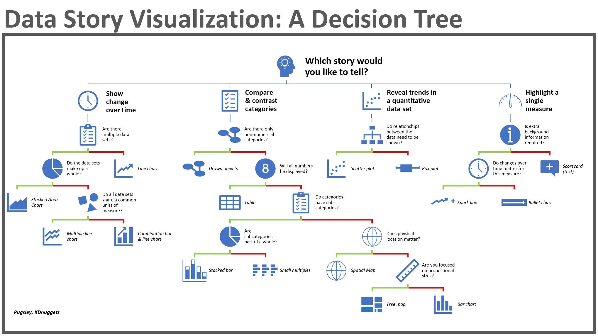 Data visualization decision tree