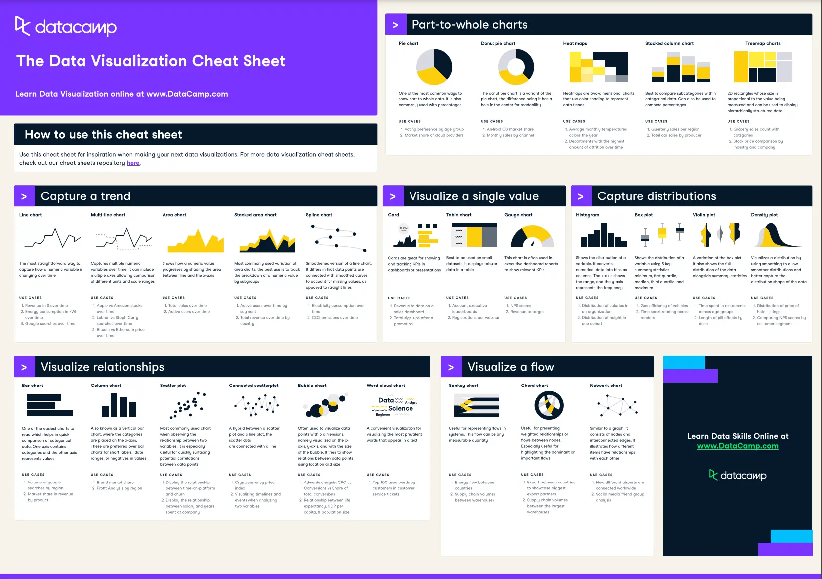 Data visualization cheat sheet from Datacamp