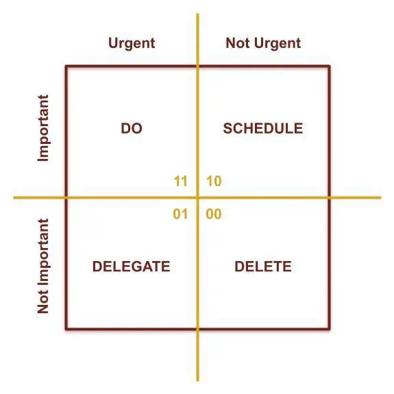 The Eisenhower Method:** Tasked put into 4 bins depending on importance and urgency.