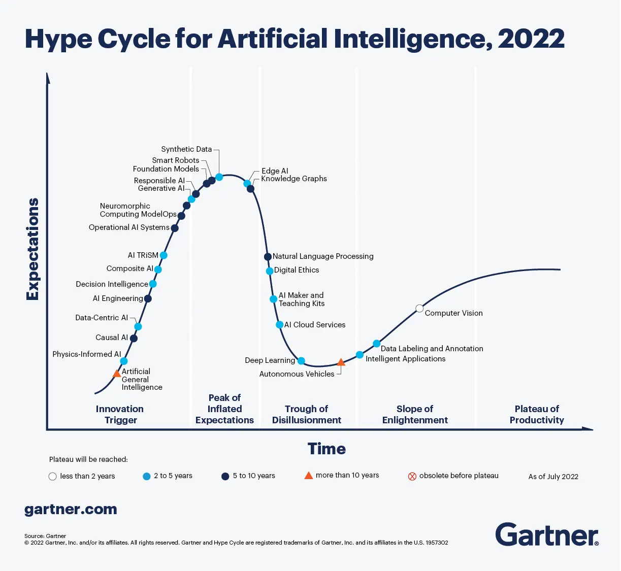 Gartner’s Hype Cycle for Artificial Intelligence, 2022