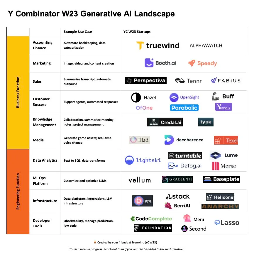 Generative AI startups in the YC W23 batch