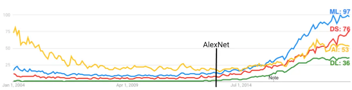 Google Trends for Artificial Intelligence (AI), Machine Learning (ML), Deep Learning (DL), Data Science (DS)