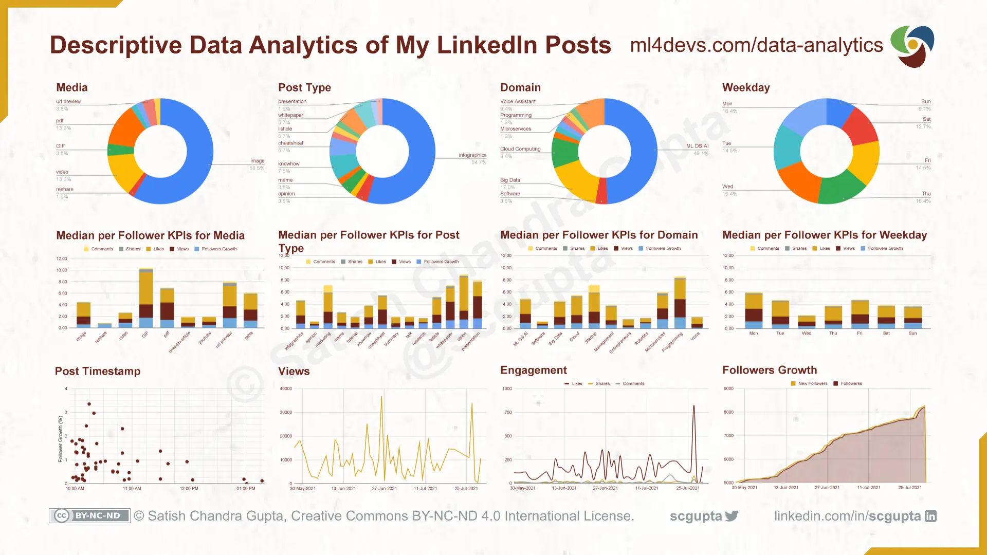 Descriptive Analytics of My LinkedIn posts
