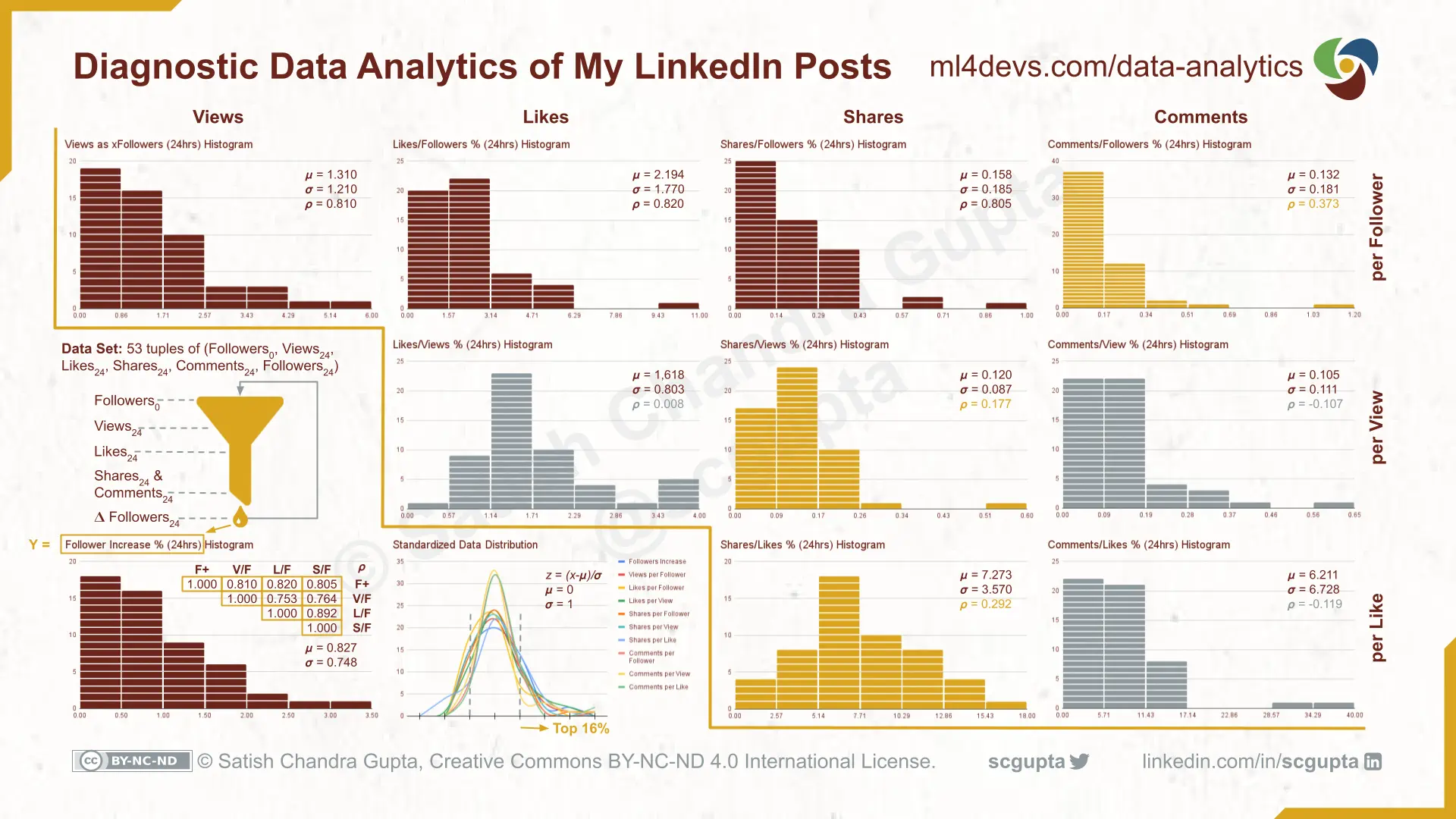 Diagnostic Analytics: Histograms, distributions, and correlations of potential model features