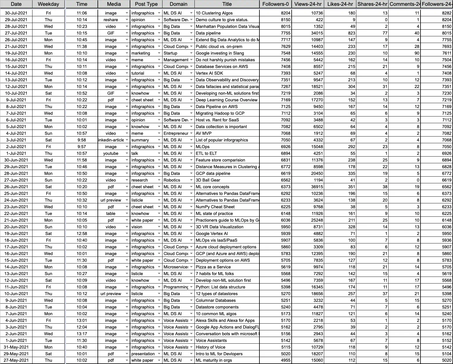 Raw data of my LinkedIn posts