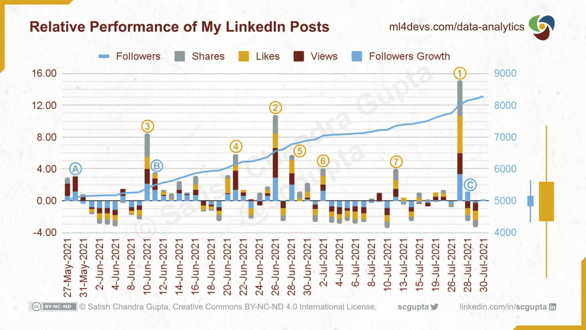Followers Count and Performance Score of the LinkedIn posts with Box Chart to identify outliers