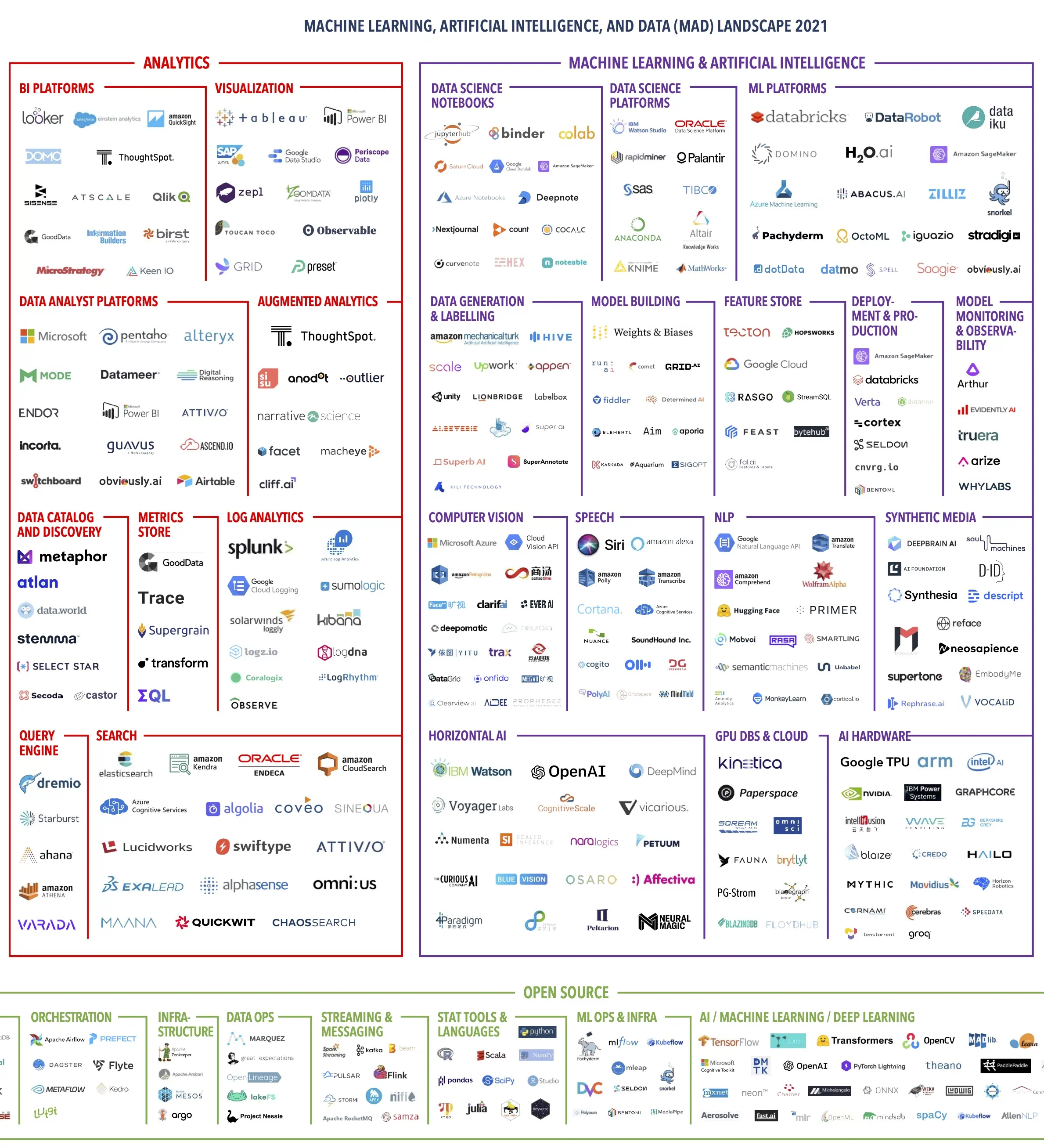 Data amd ML tool landscape