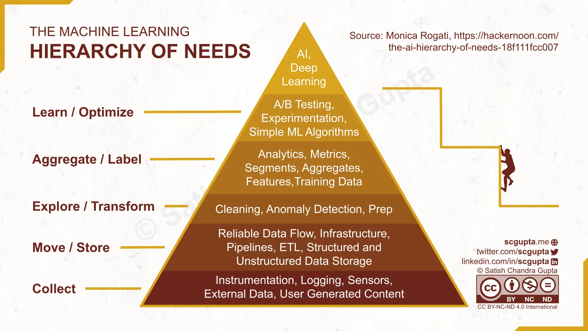 The Machine Learning Hierarchy of Needs