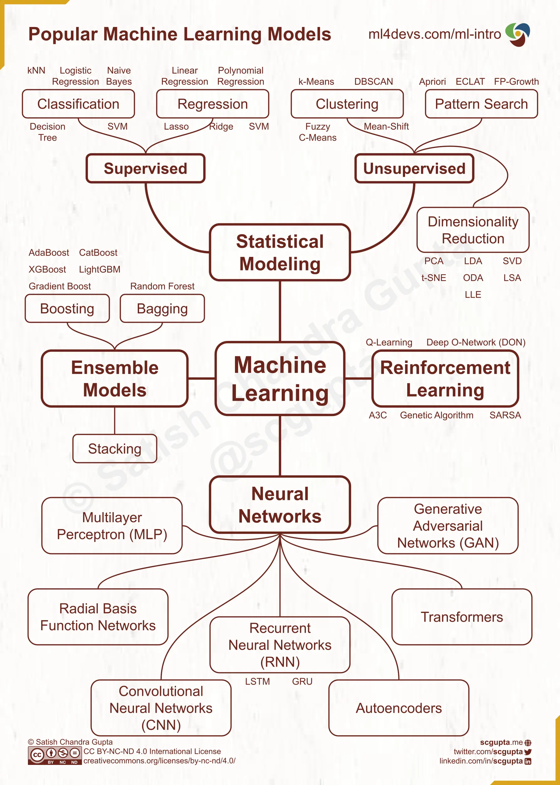 Types of Machine Learning Models