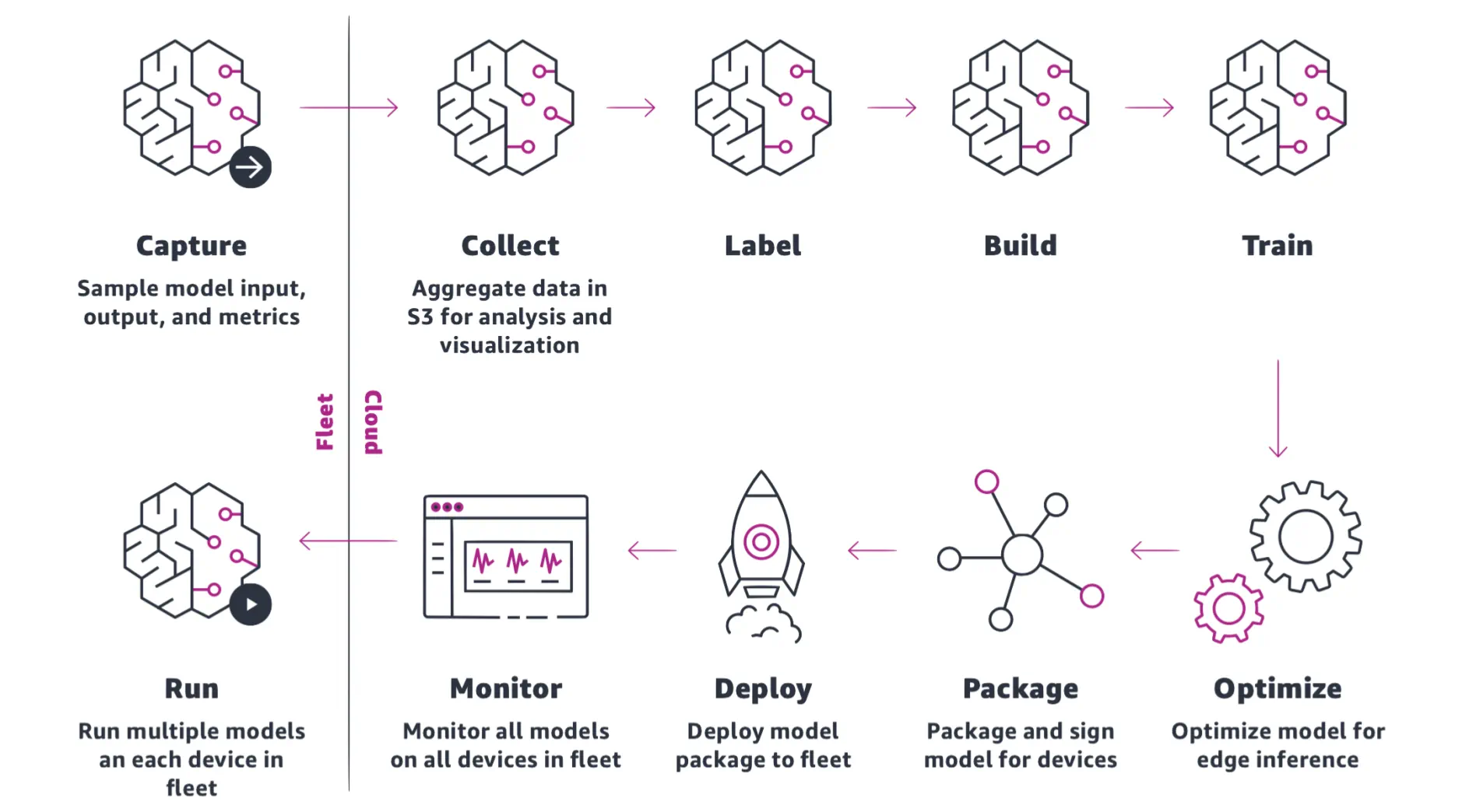 MLOps Lifecycle by Amazon