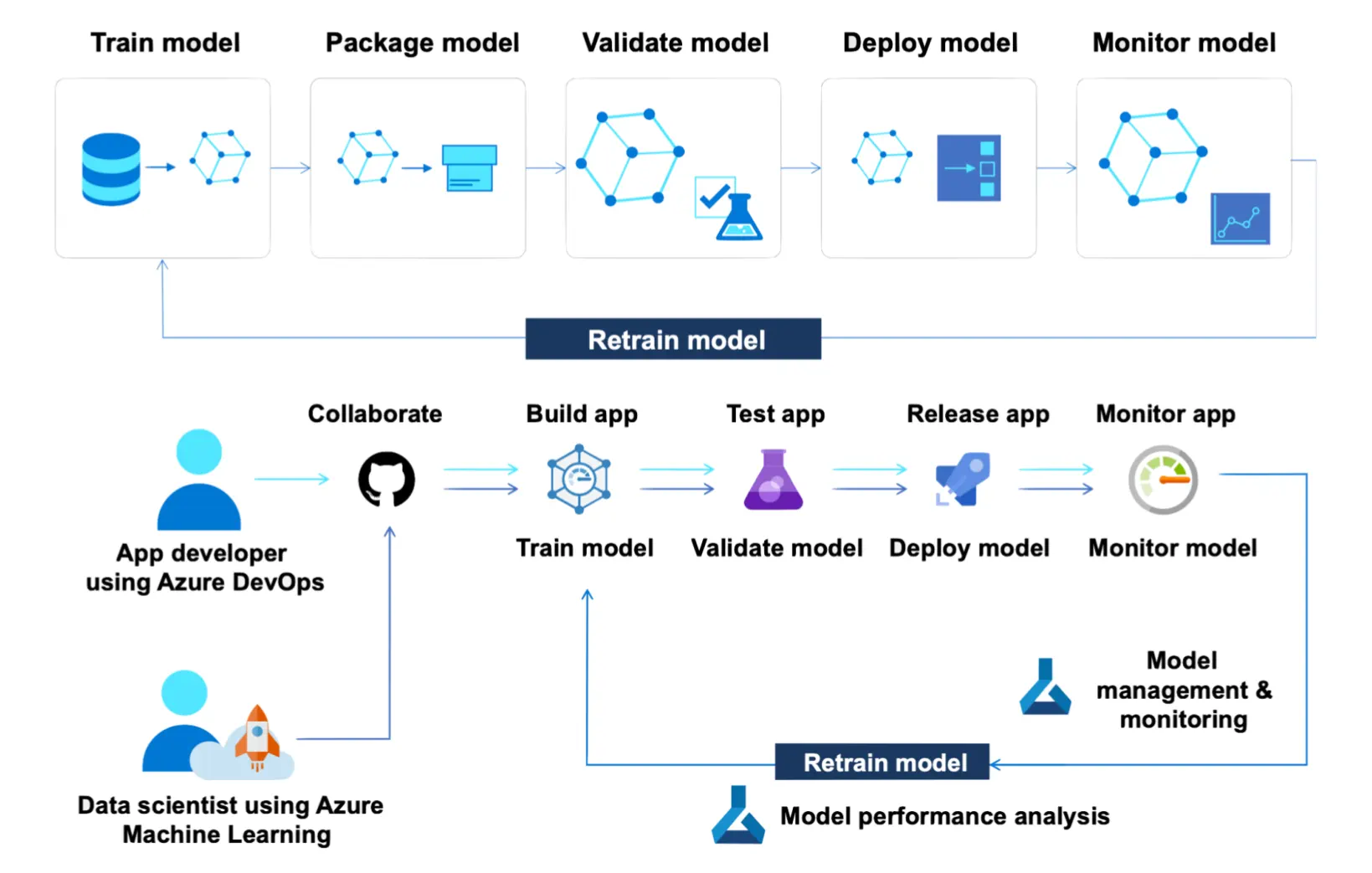 MLOps Lifecycle by Microsoft