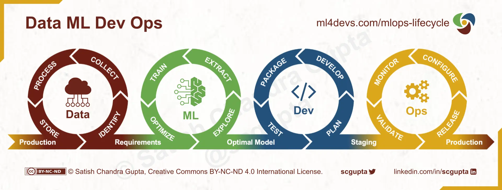 Data-ML-Dev-Ops loop