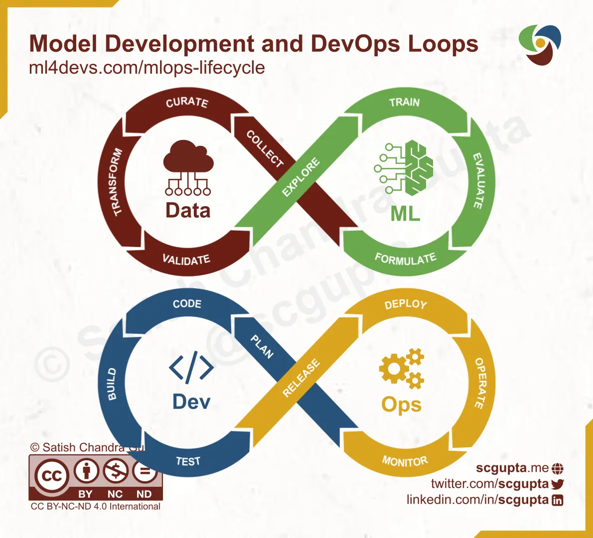 Model Development and DevOp infinite loops