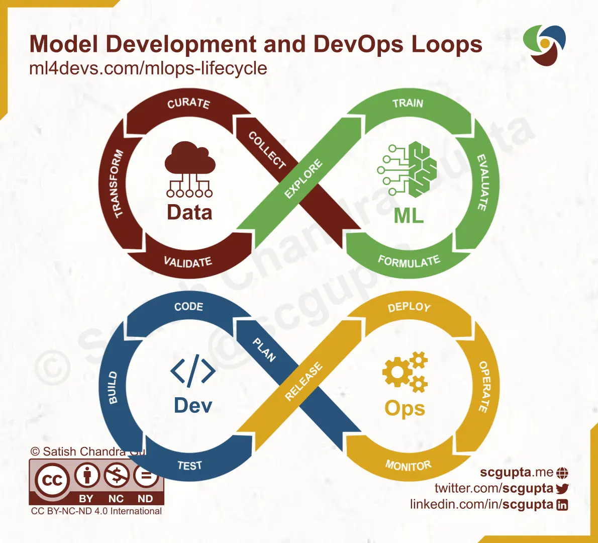 Survey of Machine Learning Lifecycle – Machine Learning for Developers