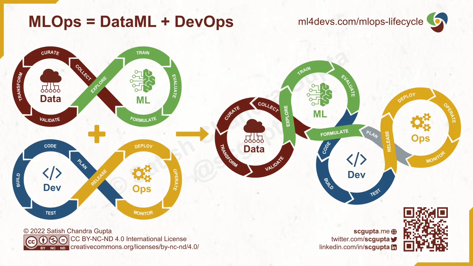 MLOps Lifecycle: Model Development and Software Development need to stitch together into unified Machine Learning Life Cycle