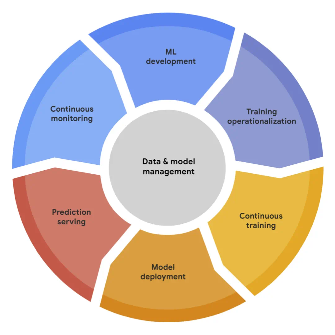 MLOps Lifecycle by Google