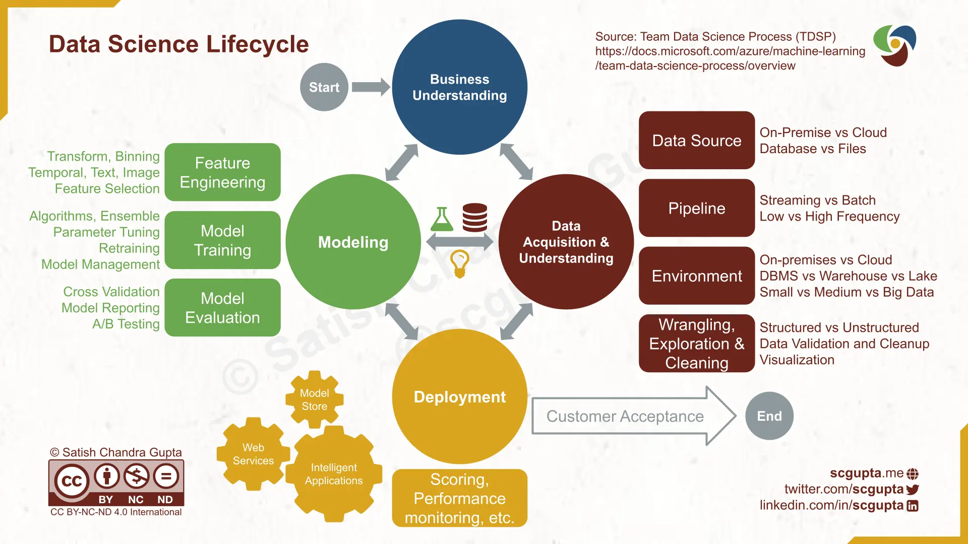 Microsoft's Team Data Science Process (TDSP) Lifecycle