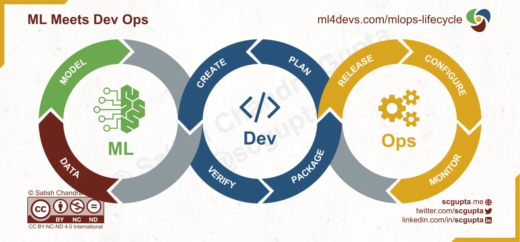 Survey of Machine Learning Lifecycle – Machine Learning for Developers