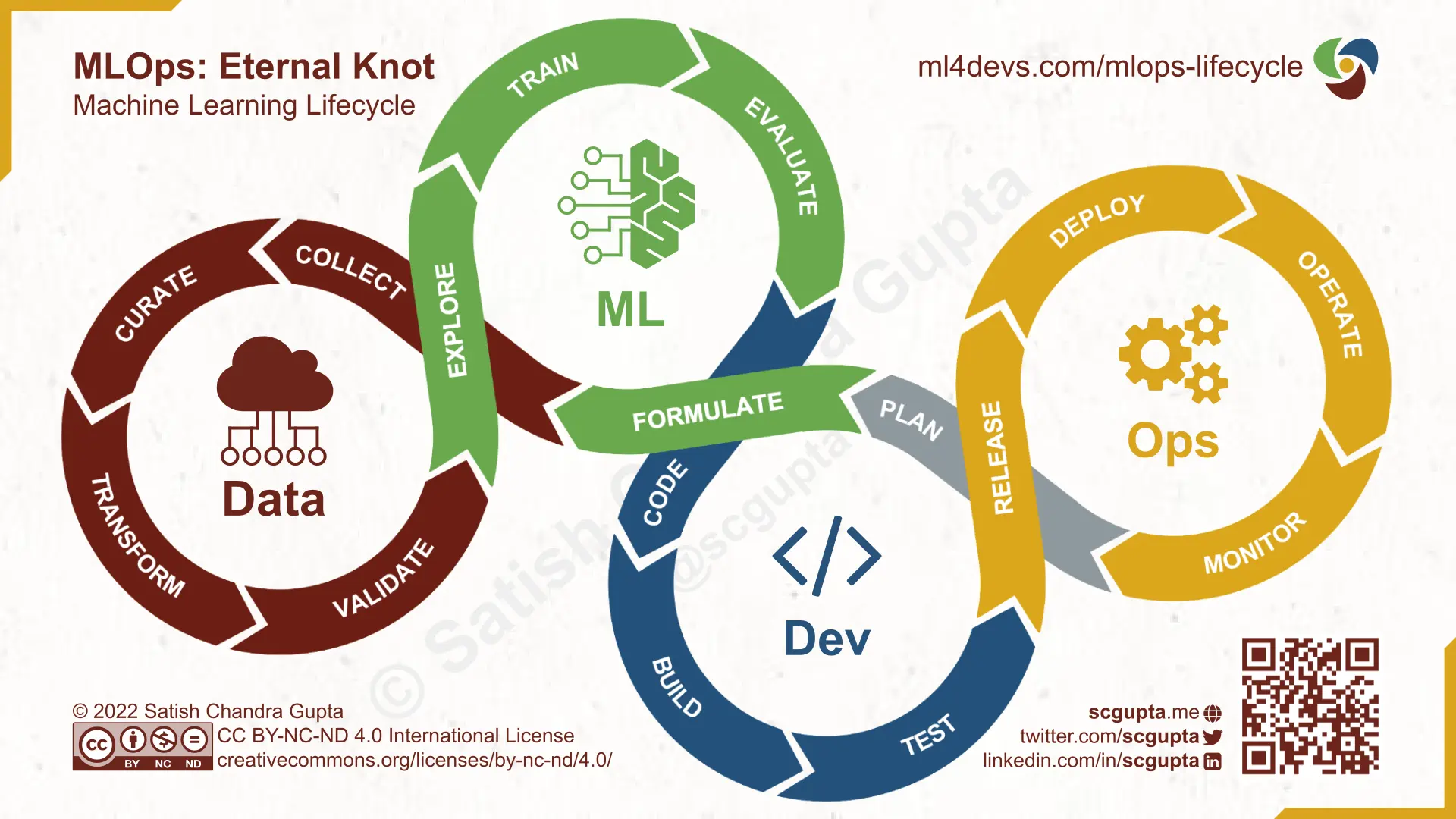 Data, ML, and DevOps in Machine Learning Lifecycle