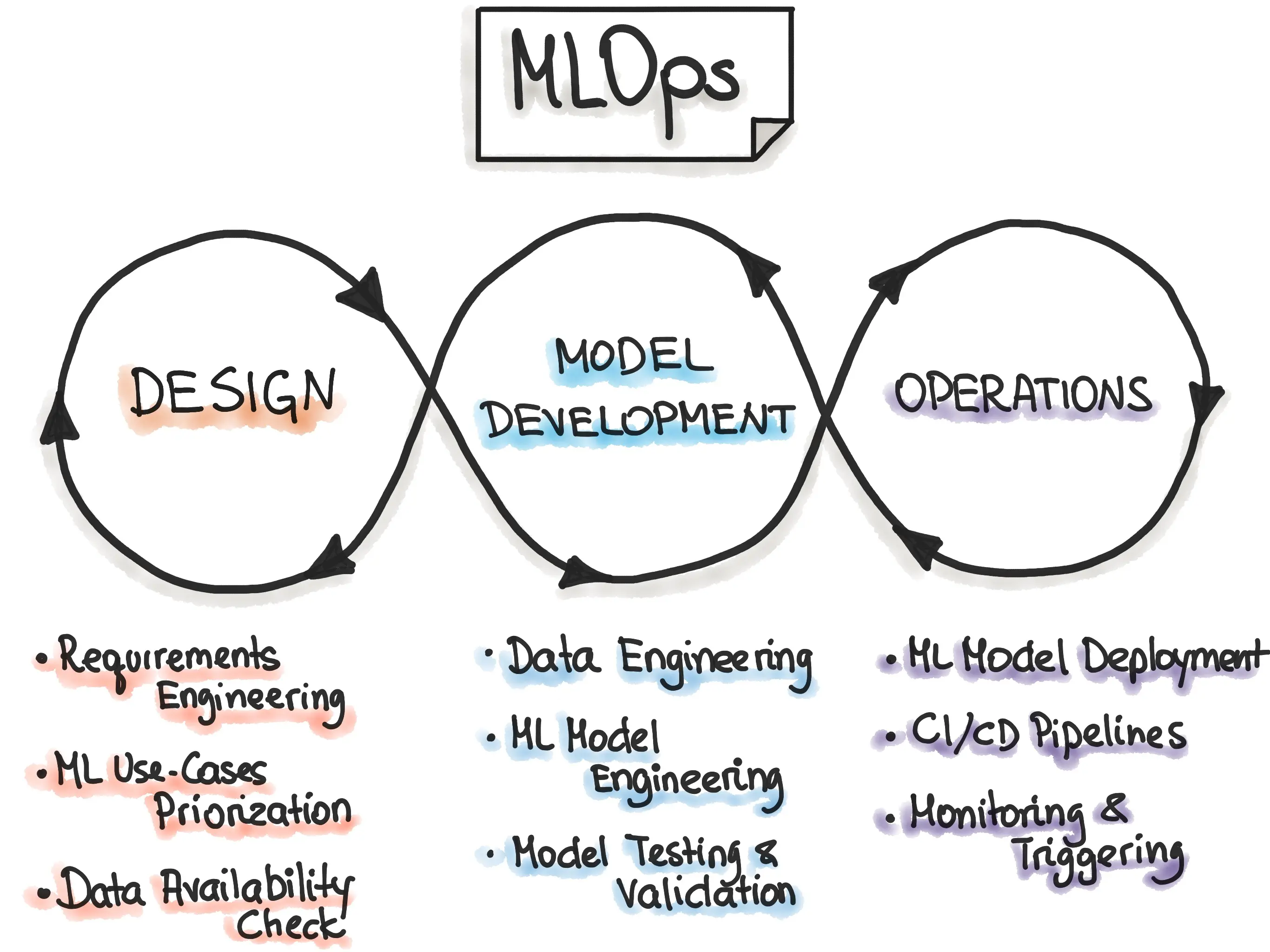 Iterative-Incremental MLOps Process