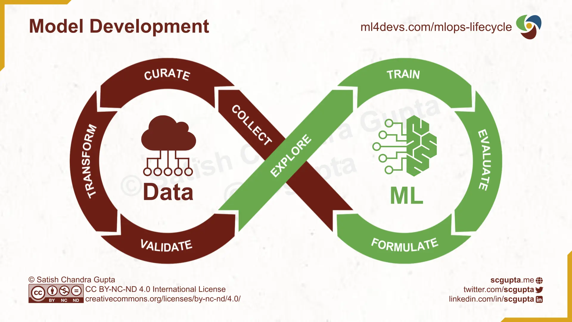 Machine Learning Lifecycle for Model Development