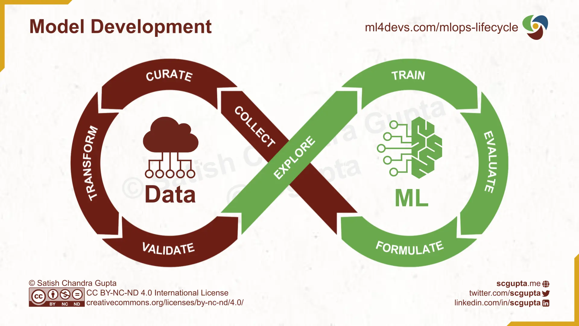 Machine Learning Life Cycle