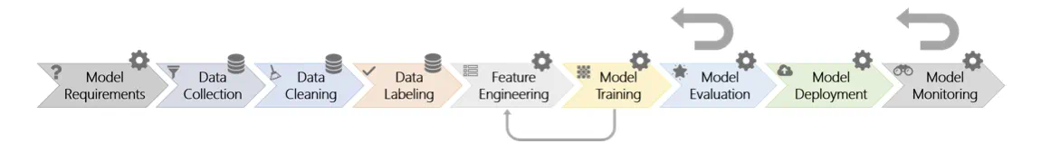 Machine Learning Workflow by Saleema Amershi, et al.