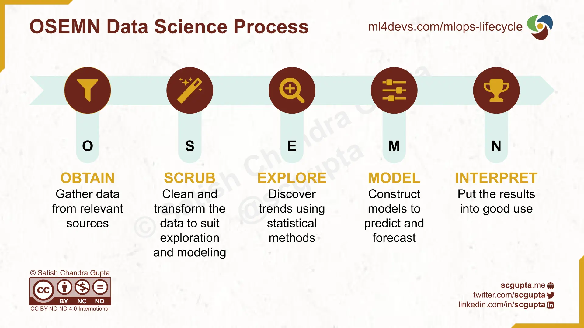 OSEMN Data Science Process