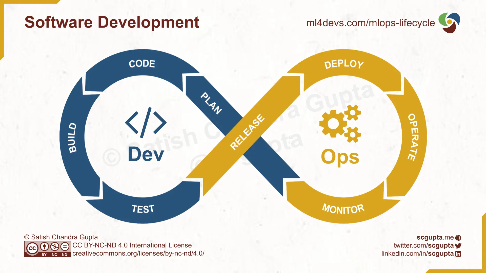 DevOps Loop for Software Development