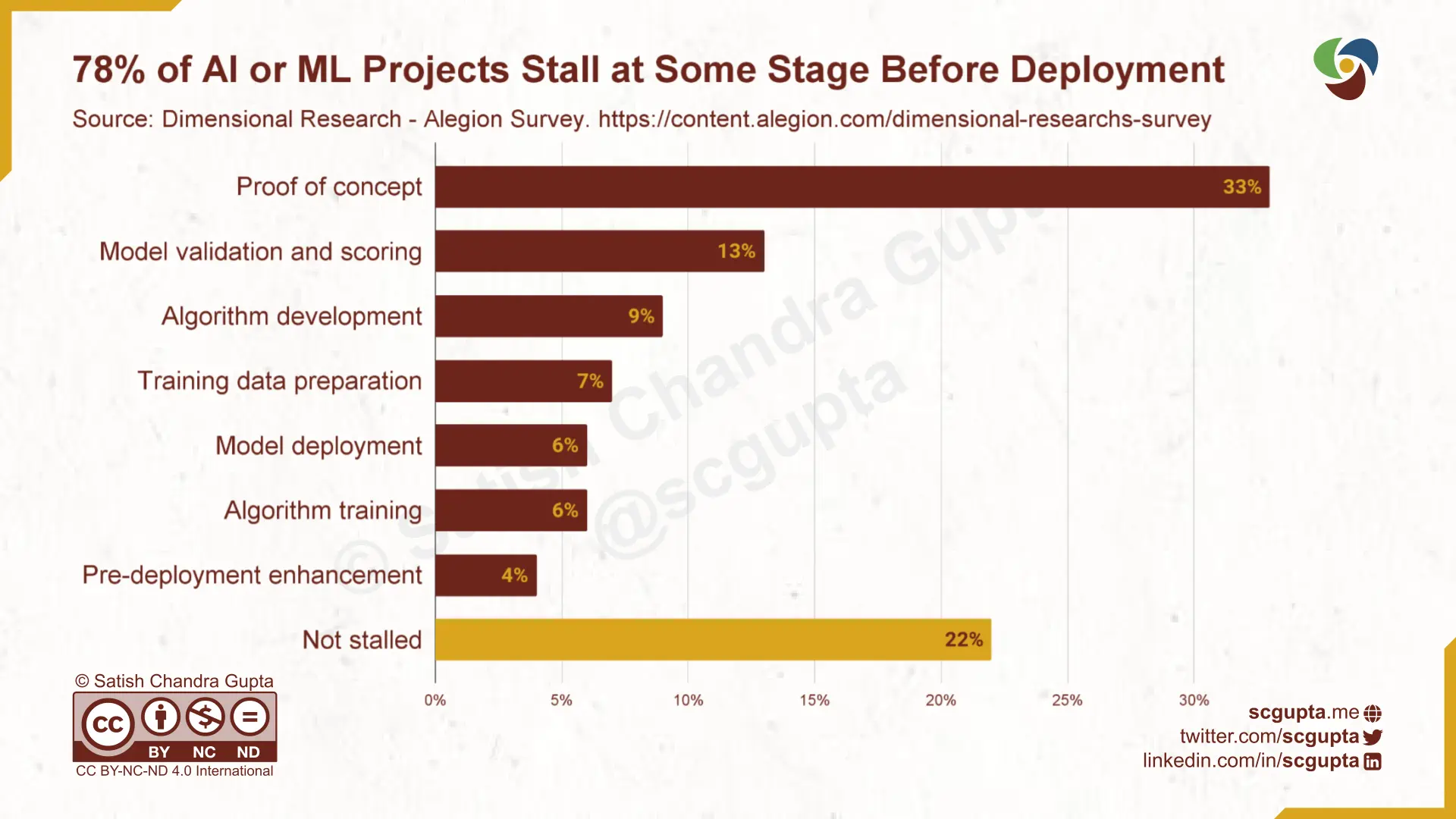 78% of ML projects stall at some stage before deployment