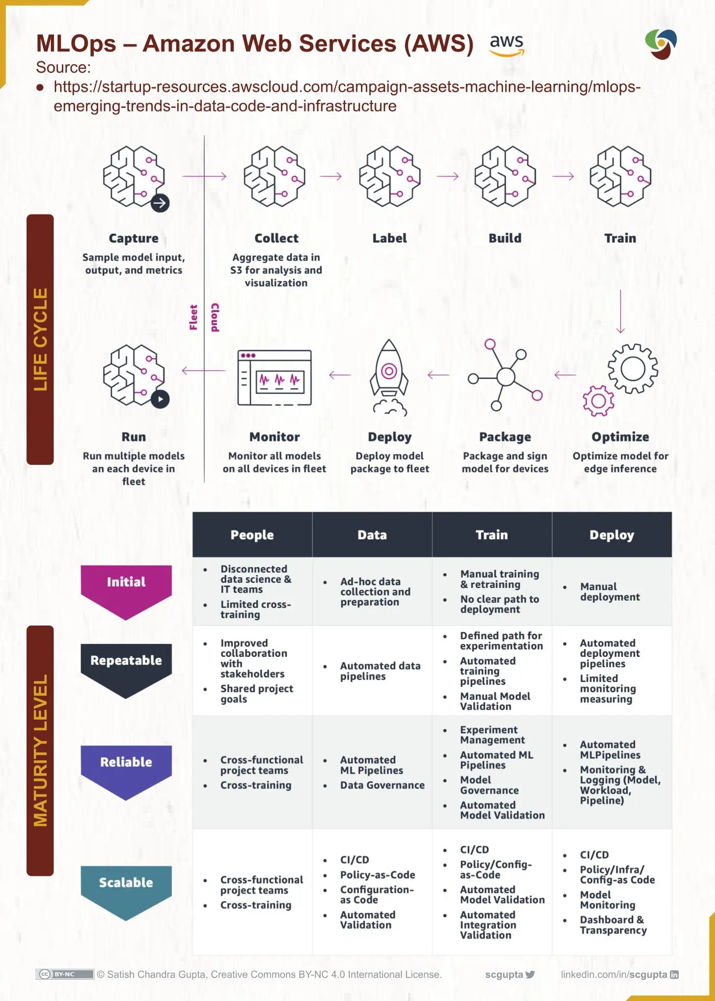 Amazon's view on ML lifecycle and ML maturity levels